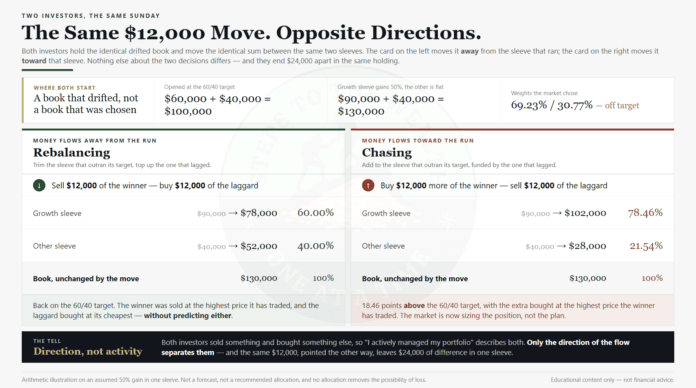 Rebalancing vs chasing on the same $130,000 book: one $12,000 move away from the winner lands back at 60/40, the same move toward it lands at 78.46 percent in the winner
