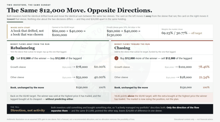 Rebalancing vs chasing on the same $130,000 book: one $12,000 move away from the winner lands back at 60/40, the same move toward it lands at 78.46 percent in the winner
