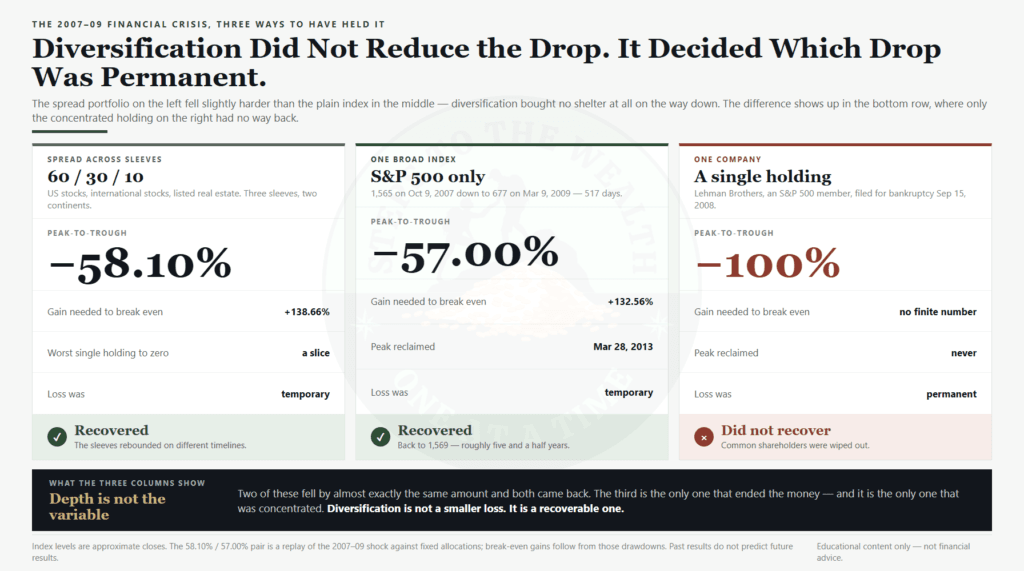 How diversification reduces risk - the 2007-09 crisis showed a spread portfolio and the S&P 500 both falling about 57 percent and both recovering, while a single concentrated holding went to zero and never came back