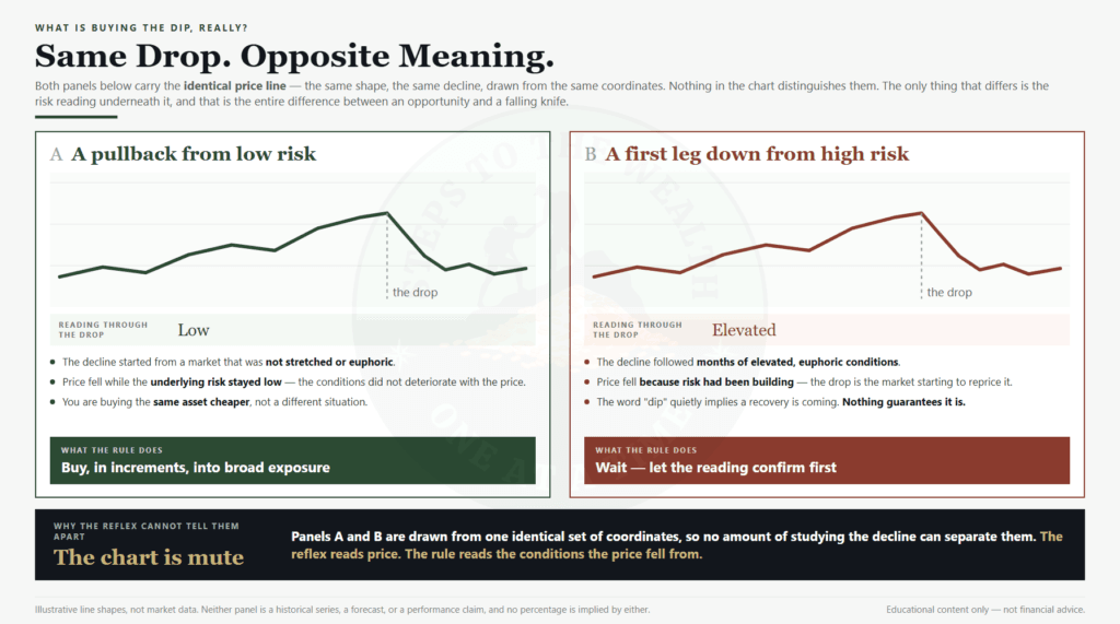 The same price drop can be opportunity from low risk or a warning from high risk