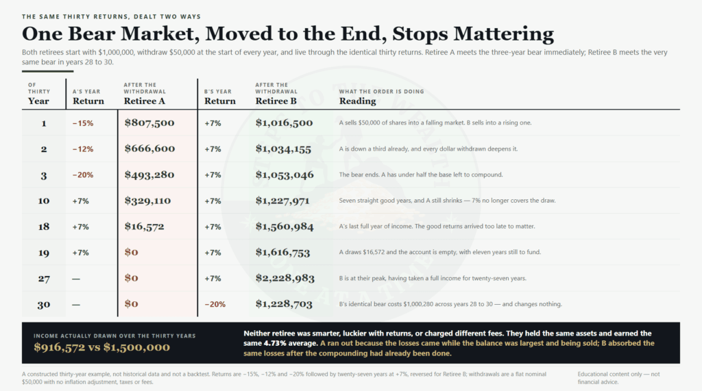 Two retirees, identical average return, reversed order - early losses near drawdown do the damage