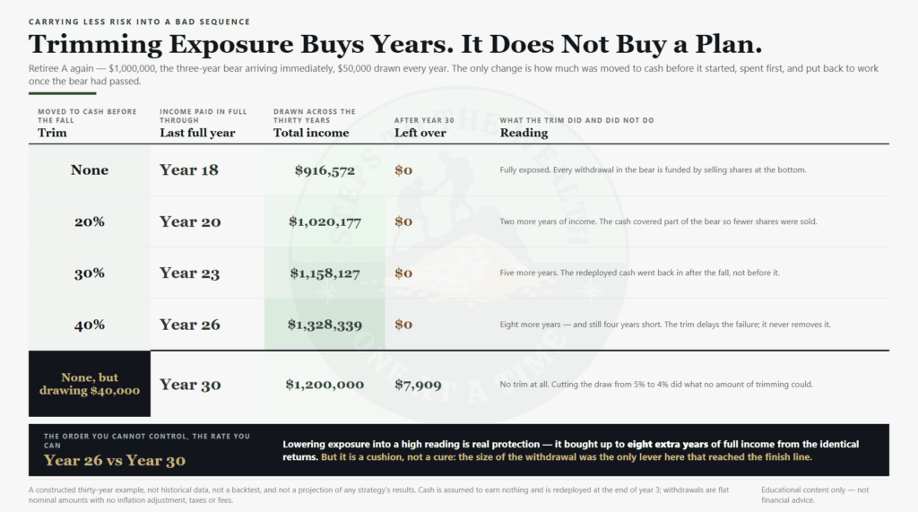 Trimming exposure before a bad sequence buys years of income but does not remove the failure