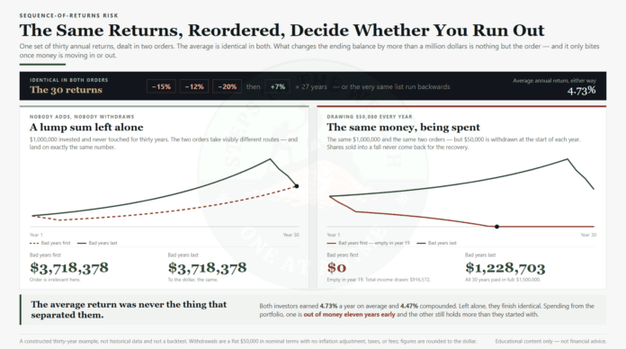 Sequence-of-returns risk - the order of returns can matter as much as the average