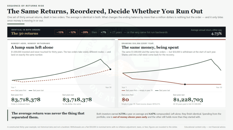 Sequence-of-returns risk - the order of returns can matter as much as the average