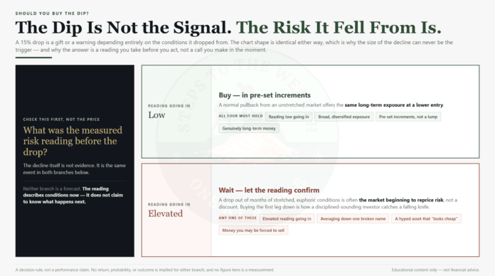 Should You Buy the Dip? Should you buy the dip - a risk-first framework for telling a real opportunity from a falling knife