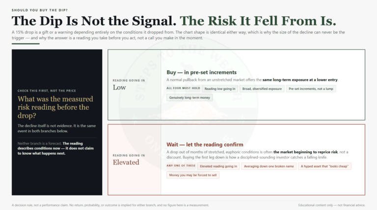Should you buy the dip - a risk-first framework for telling a real opportunity from a falling knife