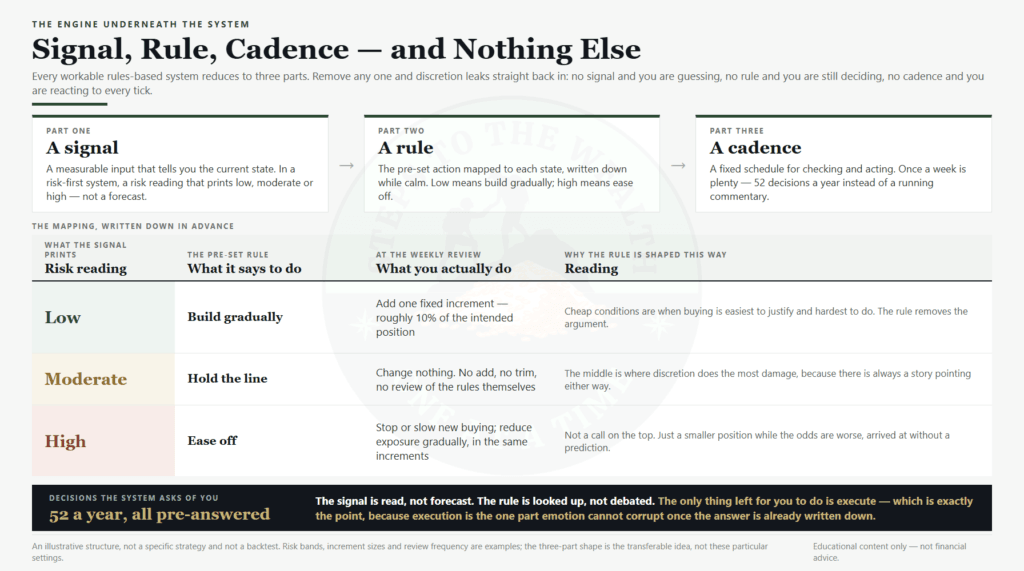 The three parts of a rules-based investing system - a signal, a rule, and a fixed cadence