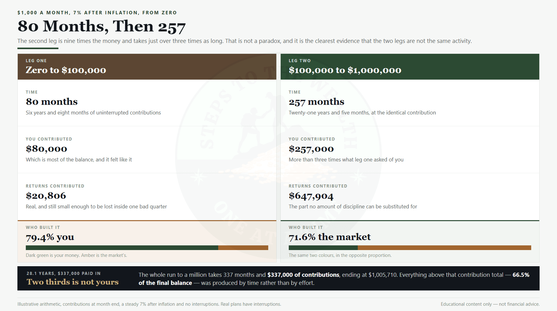 Stages of wealth building timeline: 80 months from zero to $100,000, then 257 months from there to $1,000,000