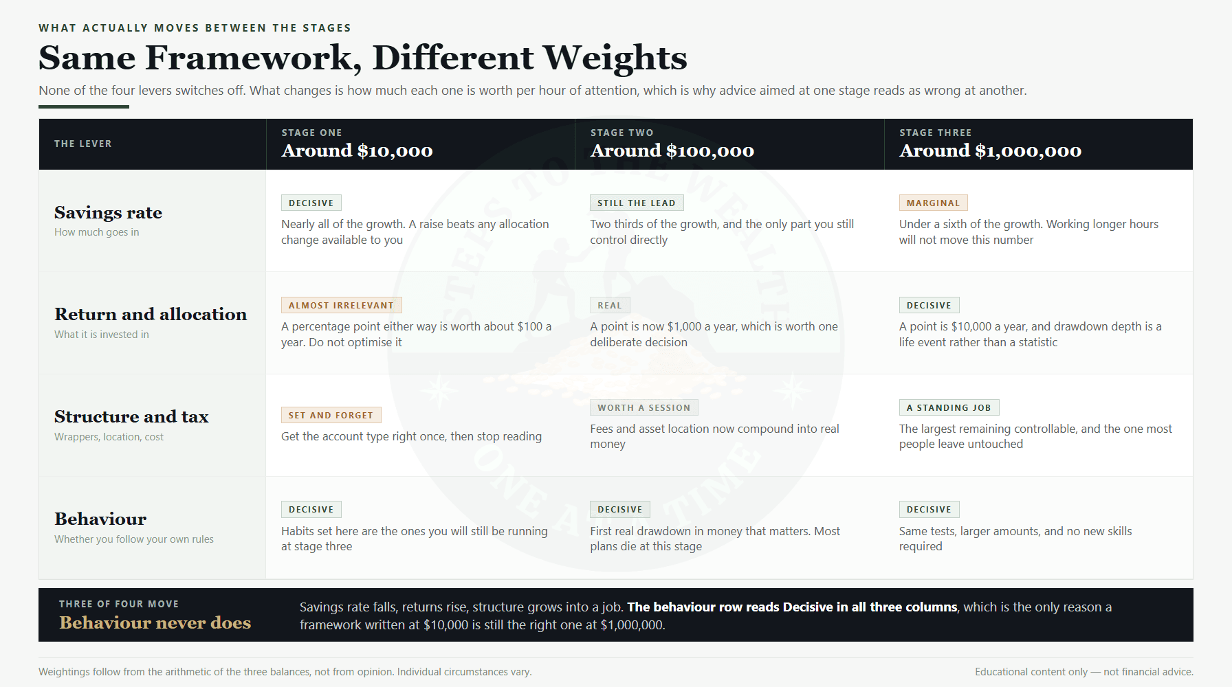 Stages of wealth building levers: how savings rate, returns, structure and behaviour change weight across the three balances