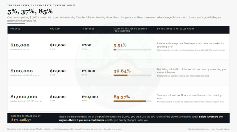 Stages of wealth building: at 0,000 returns supply 5.51% of the year growth, at 00,000 36.84%, and at ,000,000 85.37%