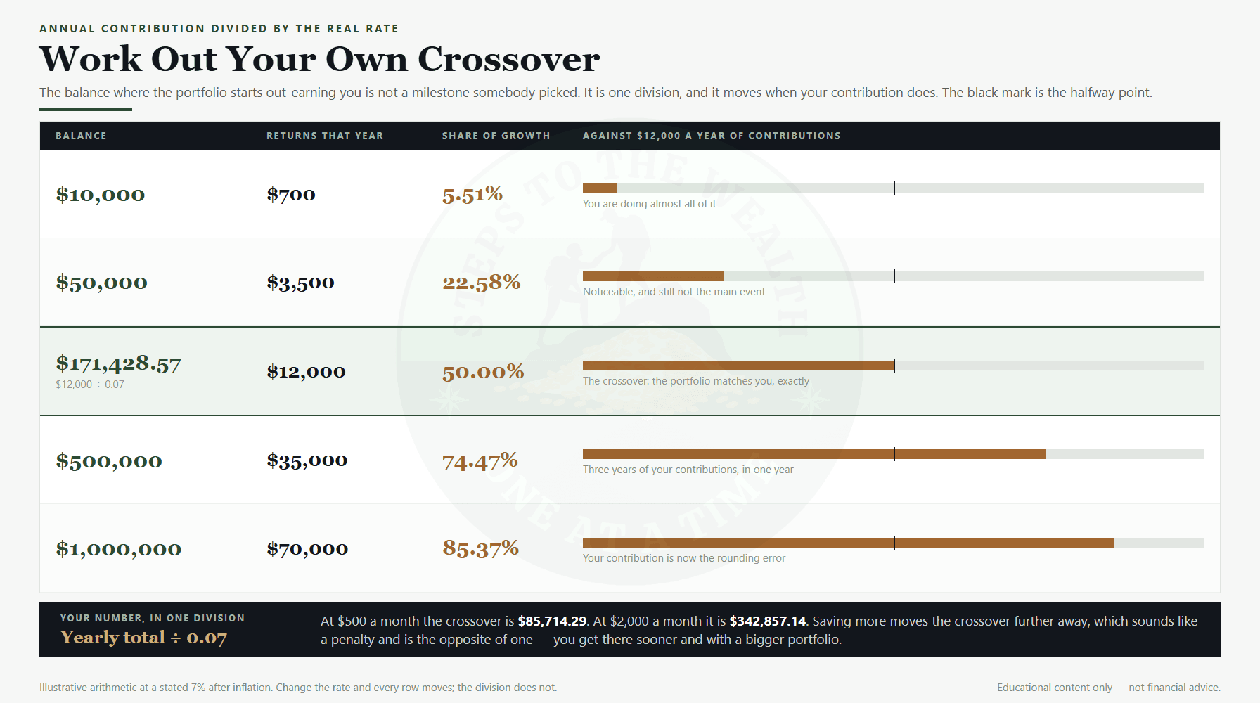 Stages of wealth building crossover: annual contribution divided by the real rate, $171,428.57 on $12,000 a year