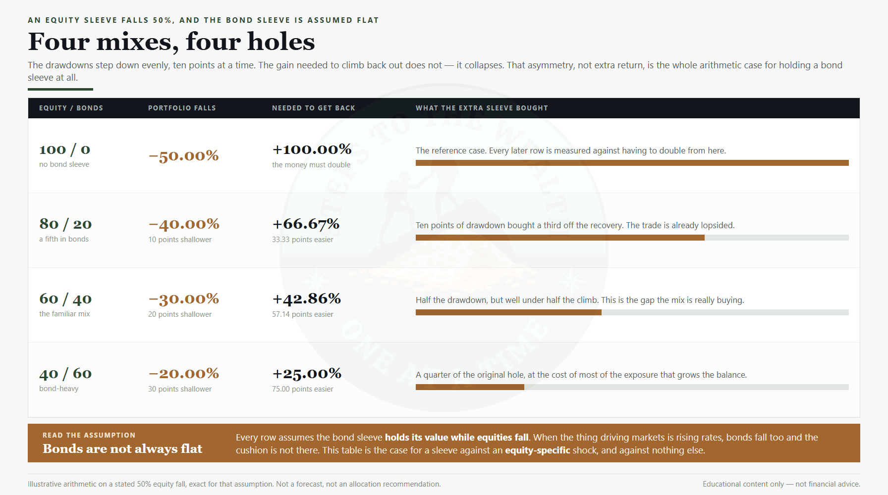 Bonds for working professionals: four equity and bond mixes, their drawdowns and the gain each one needs to recover