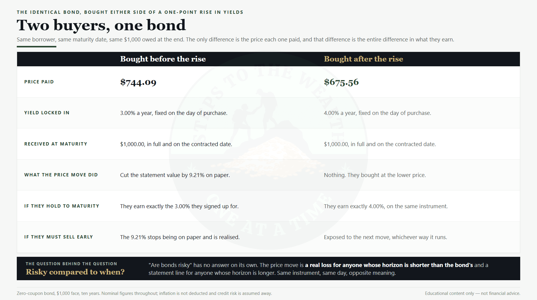 Bonds for working professionals: two buyers of the same bond earning 3.00% and 4.00% depending only on the price each paid