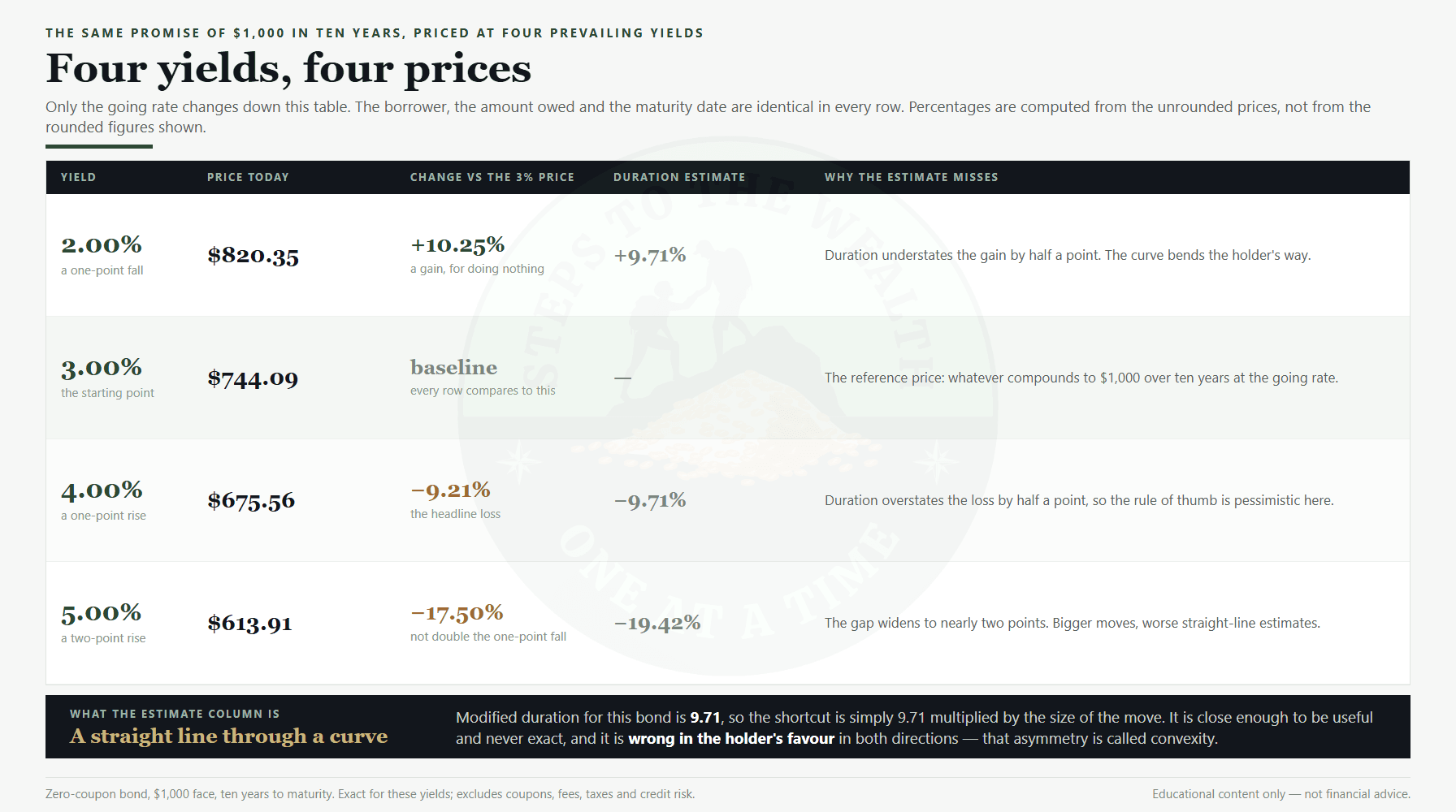 Bonds for working professionals: one ten-year bond priced at four yields, with the duration estimate beside each actual price change