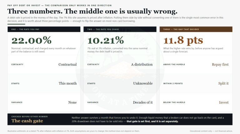 Pay Off Debt or Invest? The 3 Numbers Nobody Compares