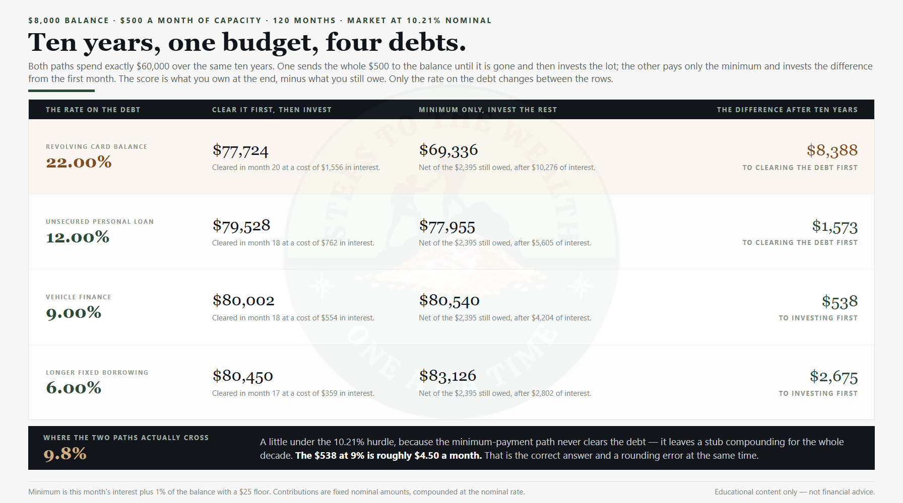 Four ten-year net worth comparisons of paying debt first versus investing first, showing when to pay off debt or invest