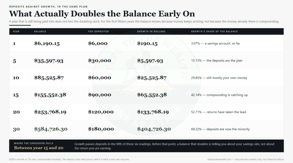 How long to double your money in a plan you are still funding: deposits against growth over thirty years