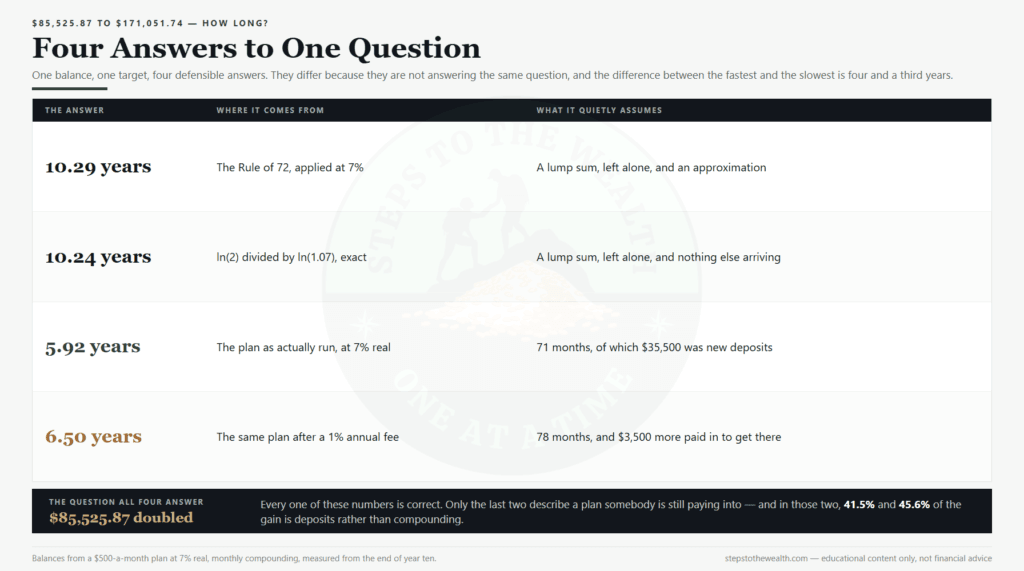 How long to double your money: four correct answers to the same question, and what each one assumes