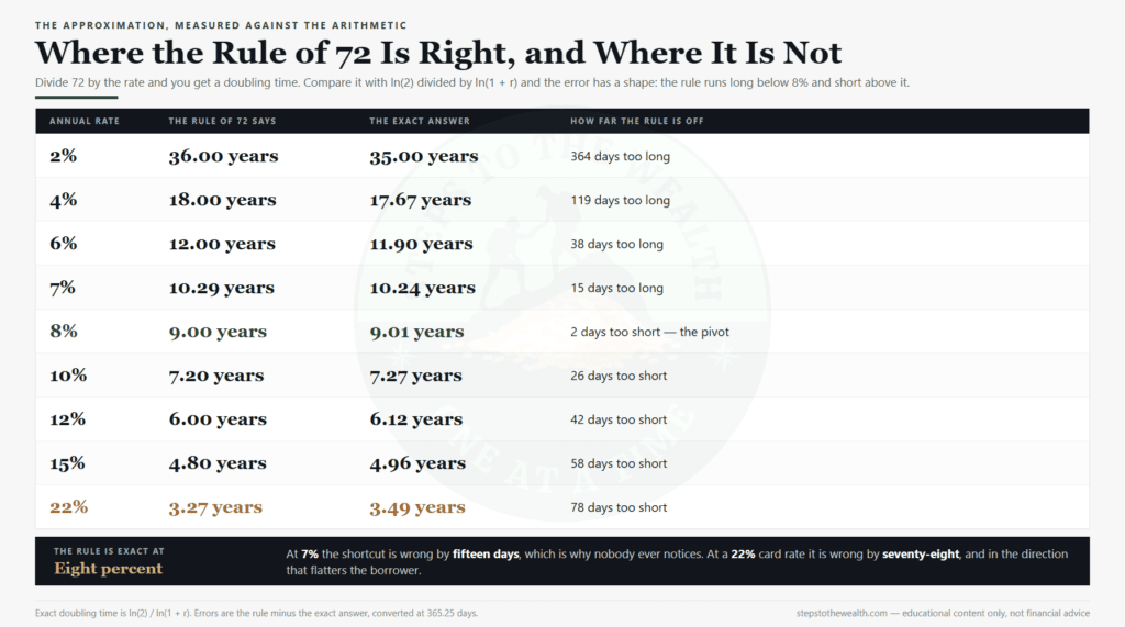 How long to double your money: the Rule of 72 measured against the exact answer at nine rates