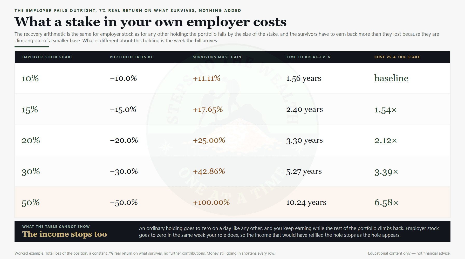 Equity compensation risk: what an employer stock position costs in recovery time when the company fails