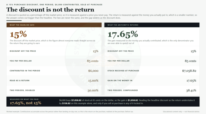 Equity compensation risk: a 15% purchase discount and the 17.65% gain it actually produces