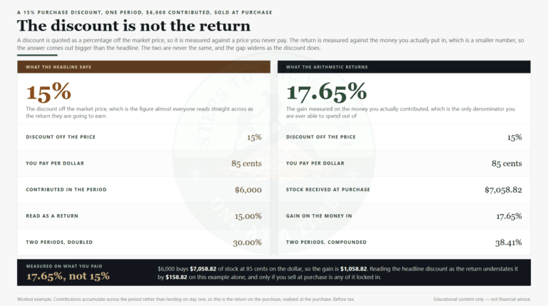 Equity compensation risk: a 15% purchase discount and the 17.65% gain it actually produces