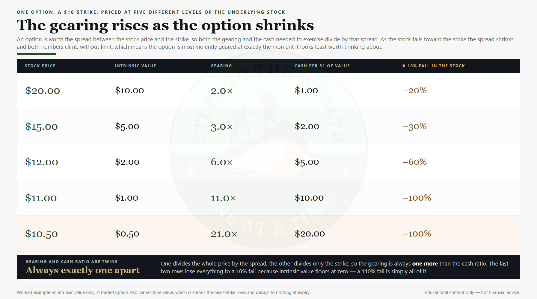 Equity compensation risk: how option gearing rises as the stock approaches the strike price