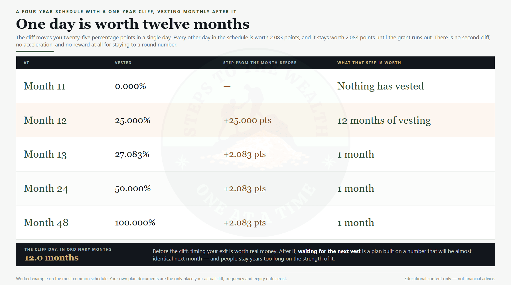 Equity compensation risk: a four-year vesting schedule showing the cliff worth twelve months in a single day