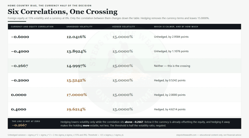Home country bias and currency: the exact correlation threshold at which hedging stops reducing volatility