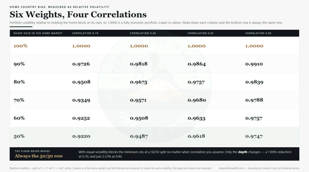 Home country bias: portfolio volatility relative to a fully domestic allocation, across six home weights and four correlation assumptions