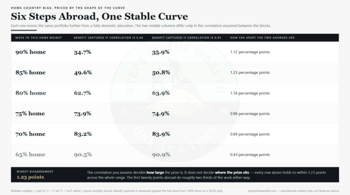 StepsToTheWealth-HomeCountryBias-StableCurve-20260831