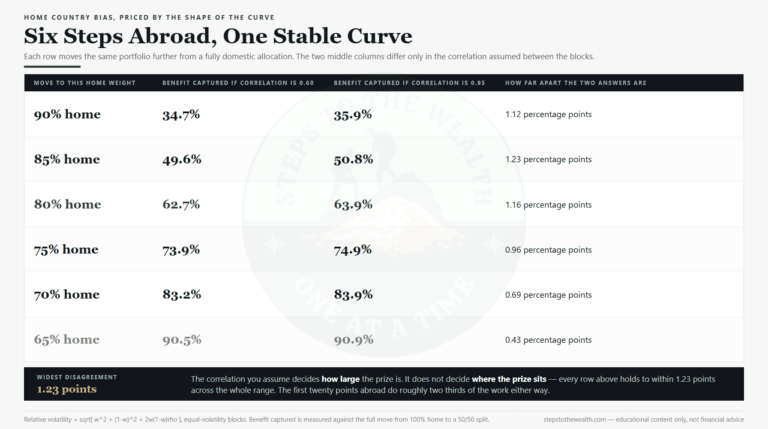 Home Country Bias: The Honest 63% Most Portfolios Miss