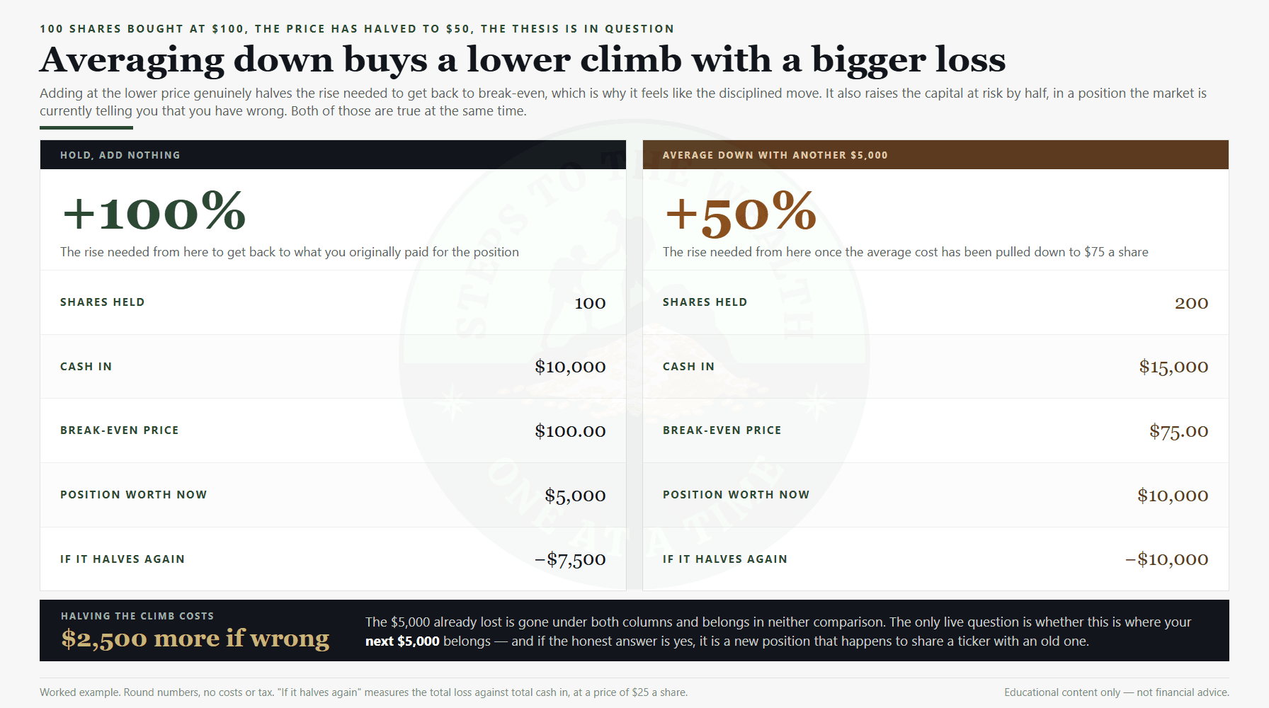 Investing biases: averaging down halves the required recovery and increases the loss if the thesis is wrong
