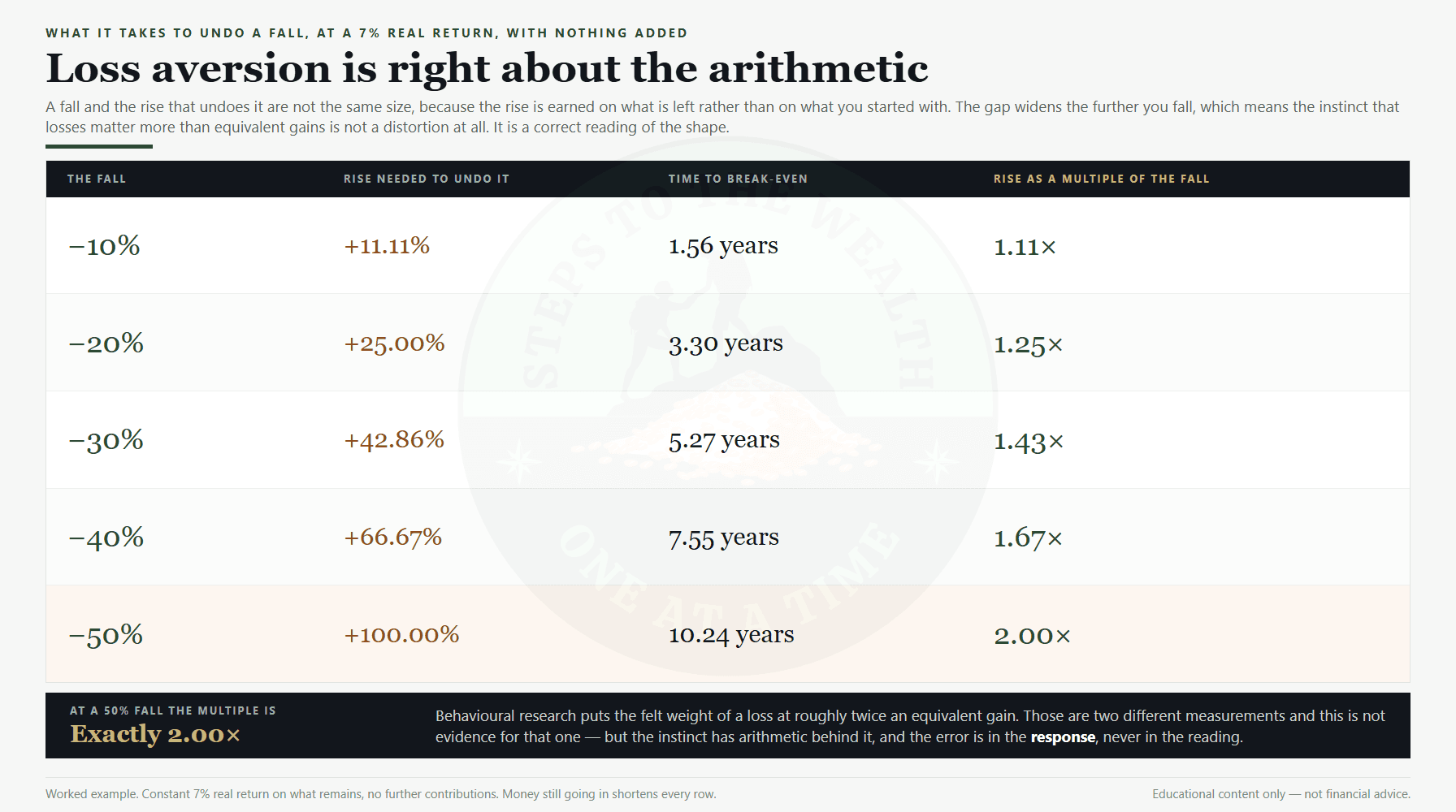 Investing biases: the break-even asymmetry that makes loss aversion arithmetically correct
