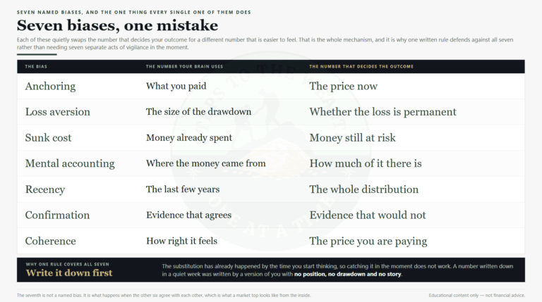 Investing biases: seven biases and the number each one substitutes for the number that decides the outcome
