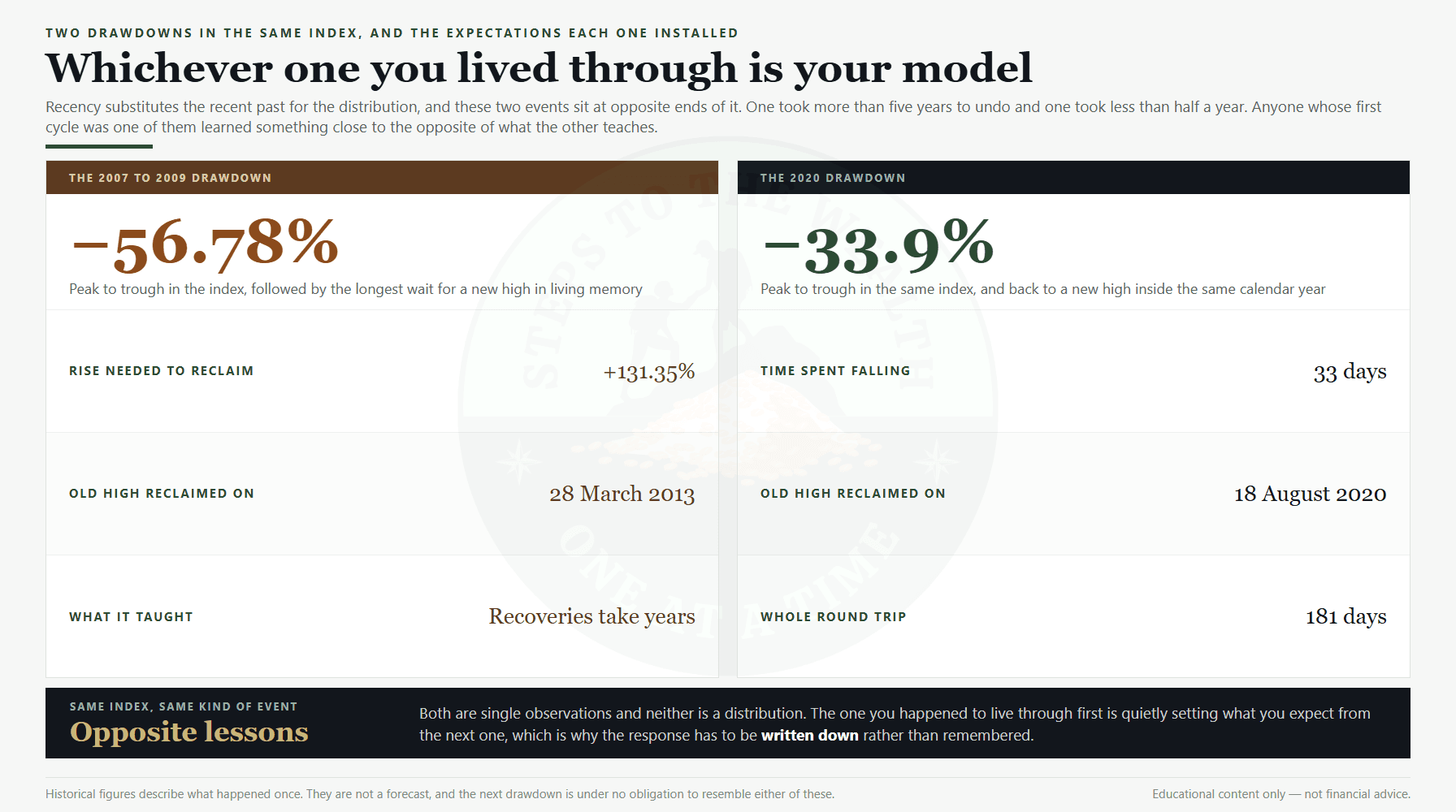 Investing biases: two drawdowns in the same index with recovery times that differ by years