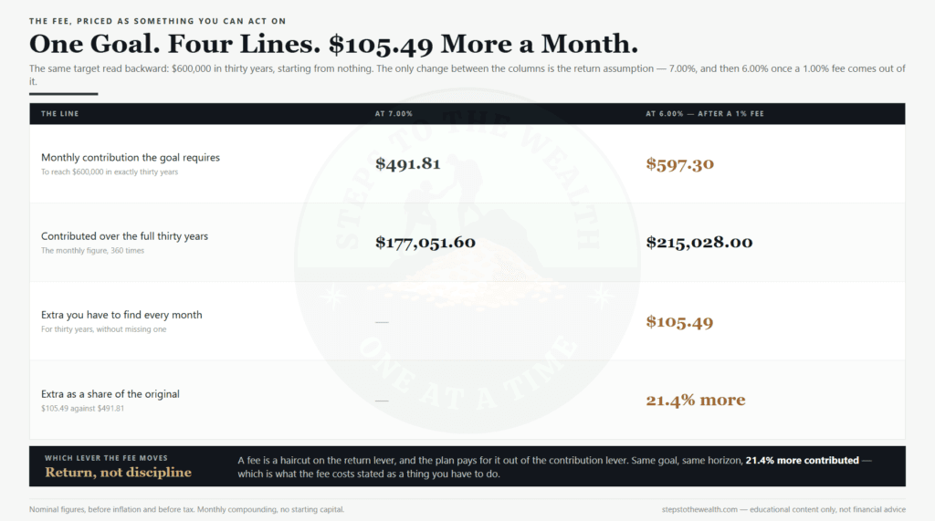 Investment fees priced as a monthly contribution: the extra $105.49 a month a 1% fee adds to the same goal
