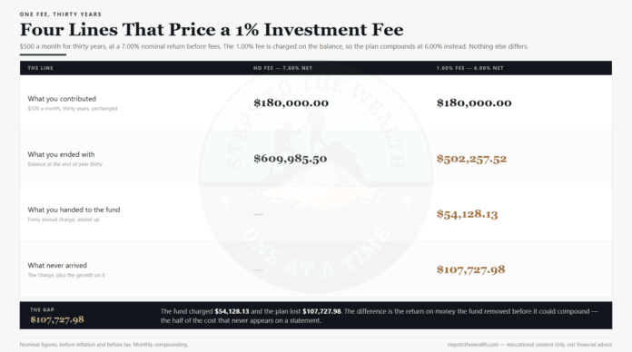 Investment fees priced over thirty years: four lines comparing a no-fee plan against a 1% fee
