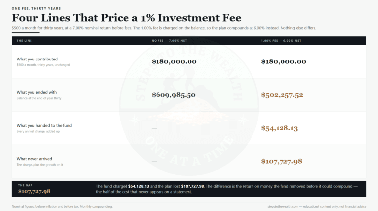 Investment fees priced over thirty years: four lines comparing a no-fee plan against a 1% fee