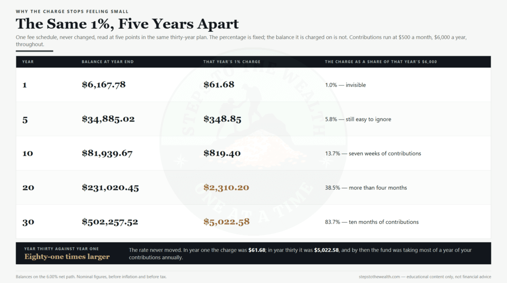 Investment fees rising with the balance: the same 1% charge read at years one, five, ten, twenty and thirty