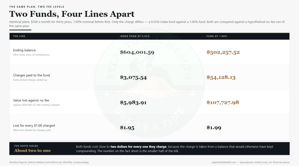 Investment fees compared at 0.05% and 1.00%: charges paid against value lost over thirty years