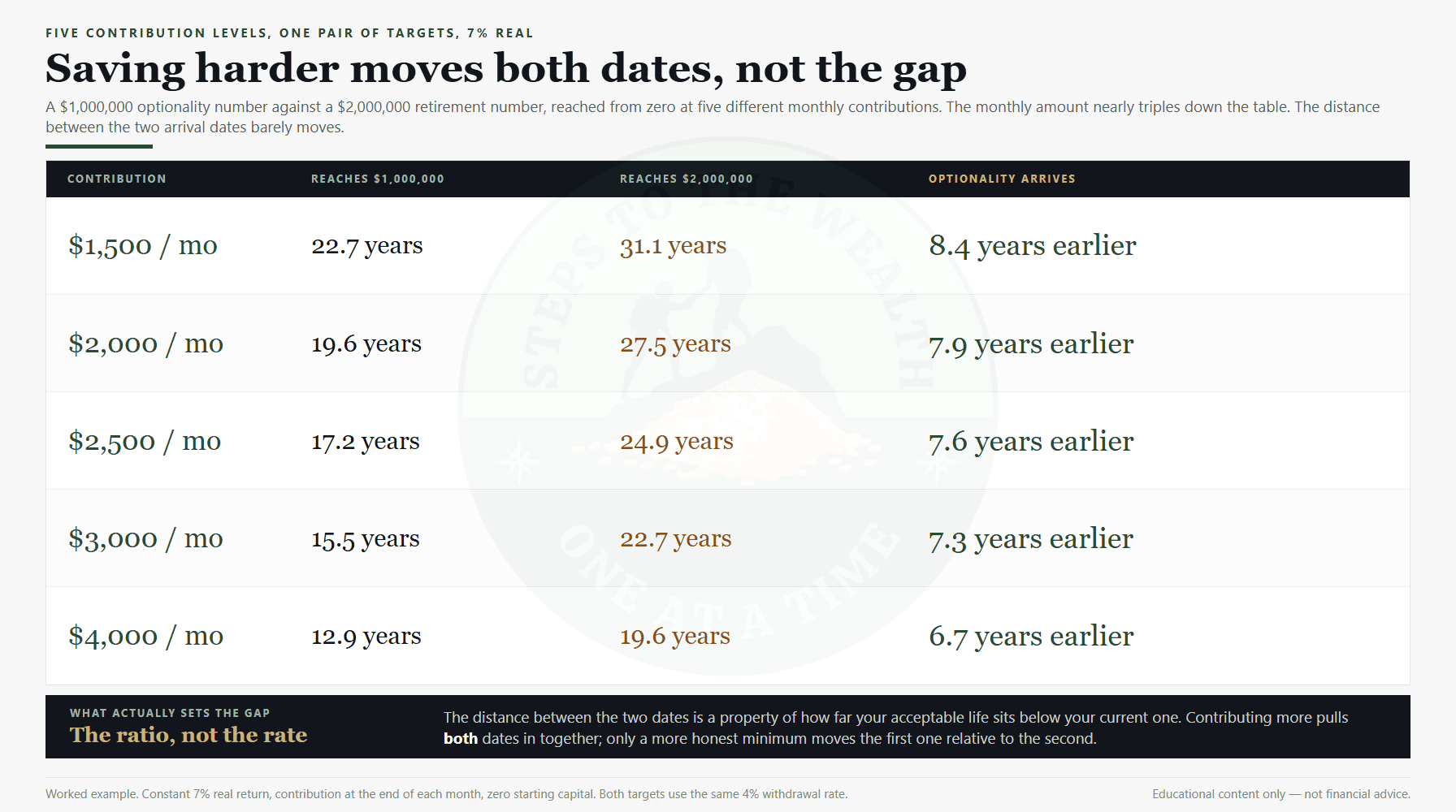 Optionality vs retirement: five contribution levels showing the optionality number arriving about eight years earlier