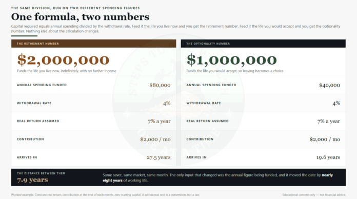 Optionality vs retirement: a $2,000,000 retirement number beside the $1,000,000 optionality number from the same formula