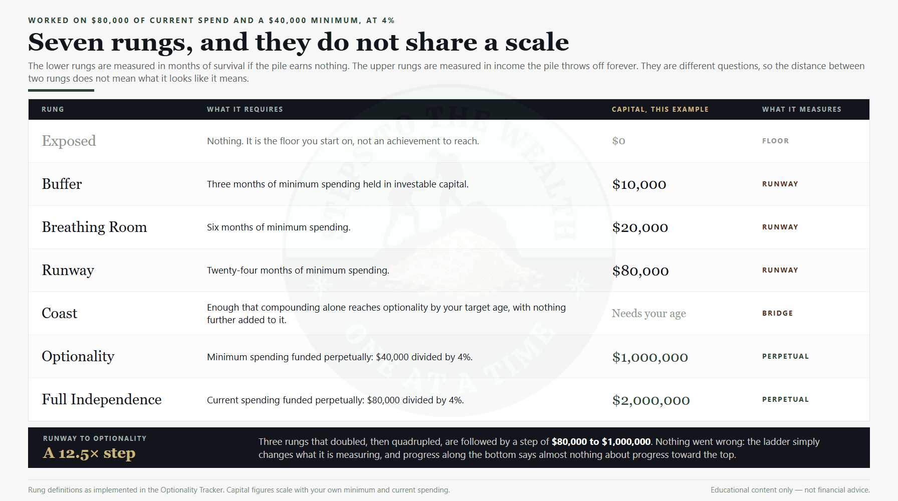 Optionality vs retirement: the seven ladder rungs and the point where runway becomes perpetual income