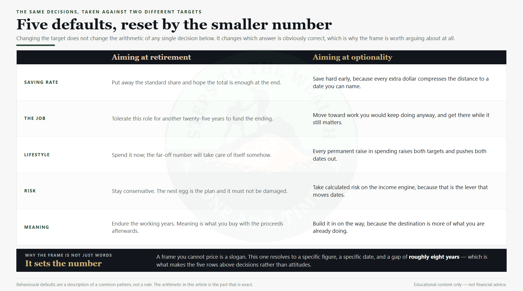 Optionality vs retirement: five behavioural defaults compared under each target