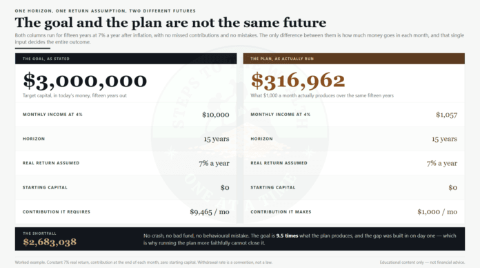 Goal plan mismatch: a $3,000,000 goal beside the $316,962 that $1,000 a month produces over the same fifteen years