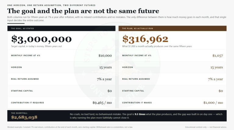 Goal plan mismatch: a $3,000,000 goal beside the $316,962 that $1,000 a month produces over the same fifteen years