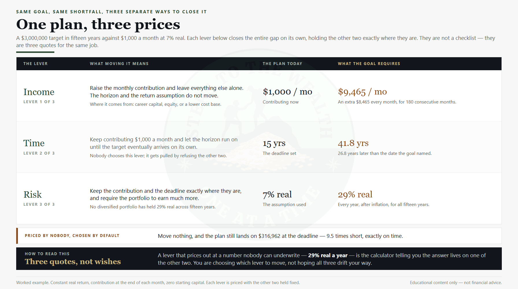 Goal plan mismatch: the income, time and risk levers priced against a $3,000,000 target in fifteen years