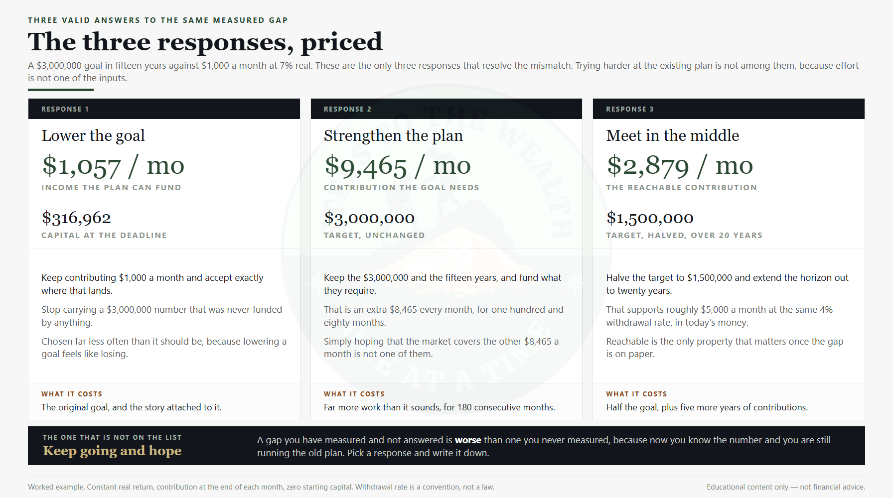 Goal plan mismatch: the three valid responses priced &mdash; lower the goal, strengthen the plan, or meet in the middle