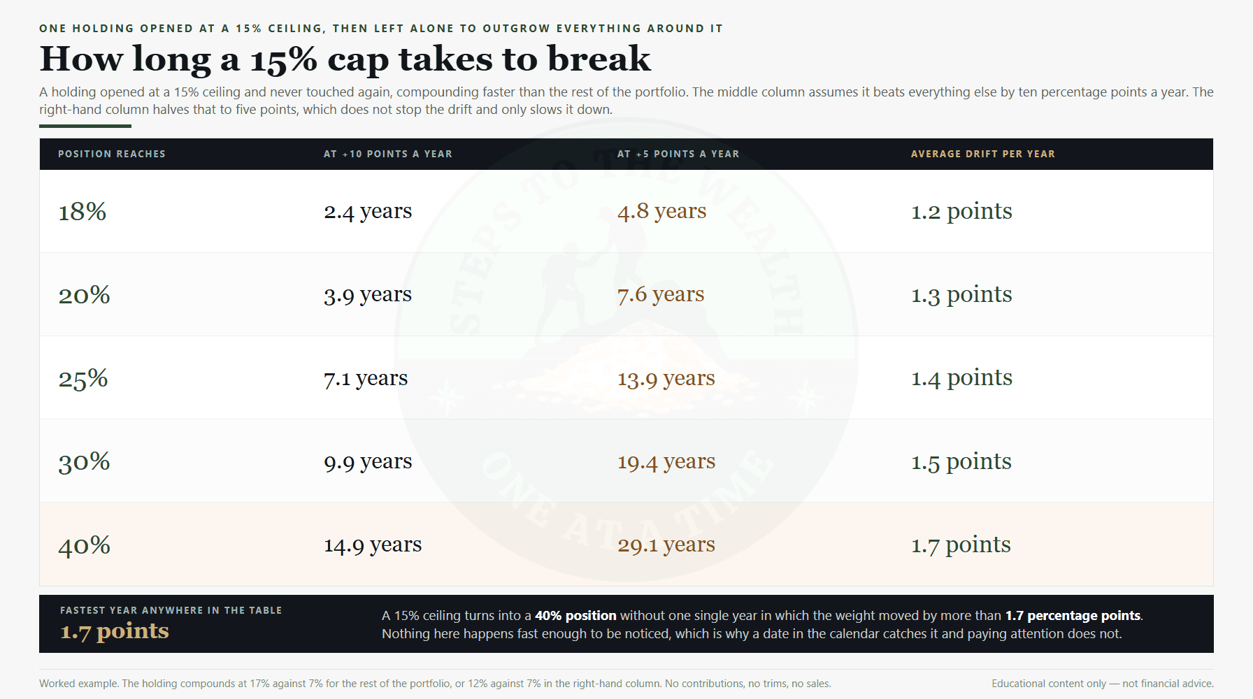 Position sizing rules: how long a 15% cap takes to drift to 18, 20, 25, 30 and 40 percent of a portfolio